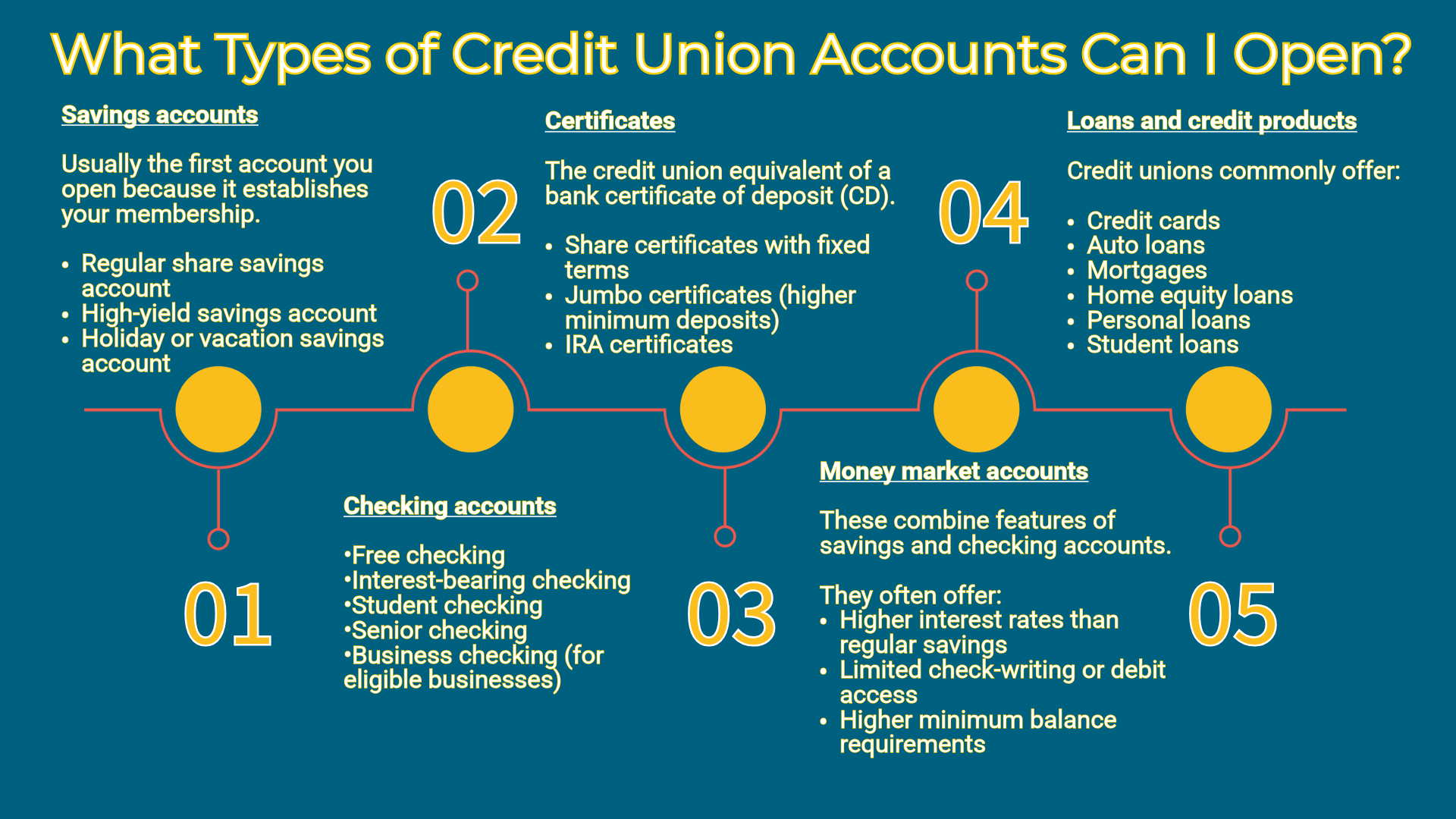 Types of credit union accounts