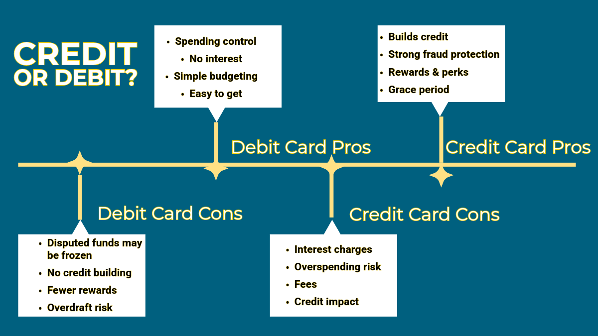A breakdown of the pros and cons of using debit vs credit cards.