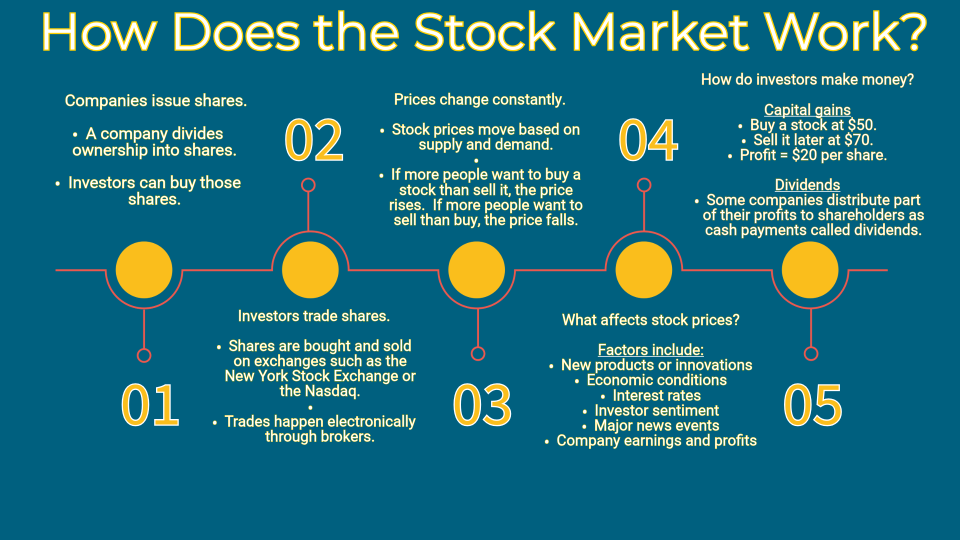 Graphic explaining how the stock market works